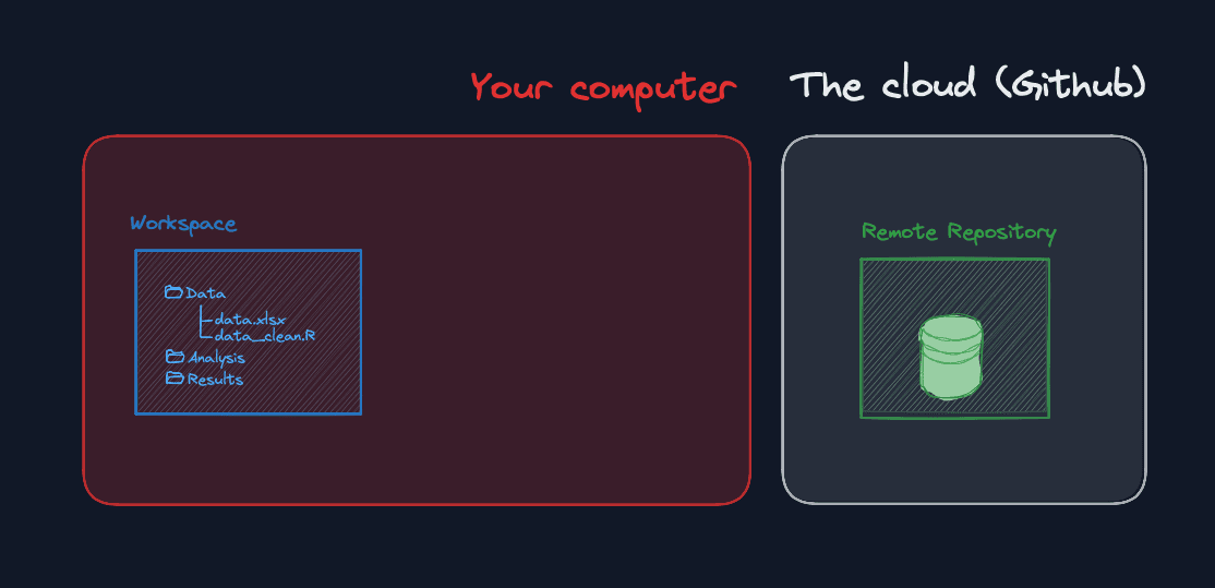 Diagram showing 2 workspaces: local and github