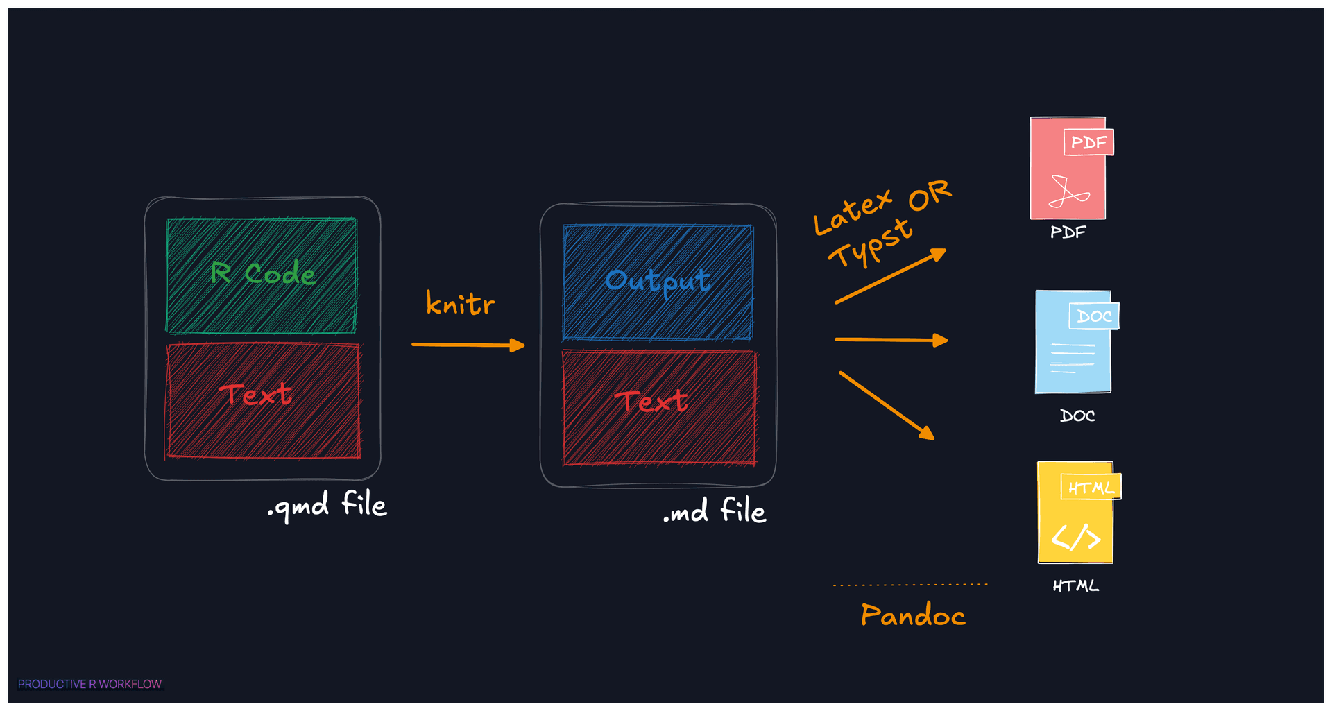 Diagram showing the steps to go from a Quarto document to PDF, HTML, or Word.