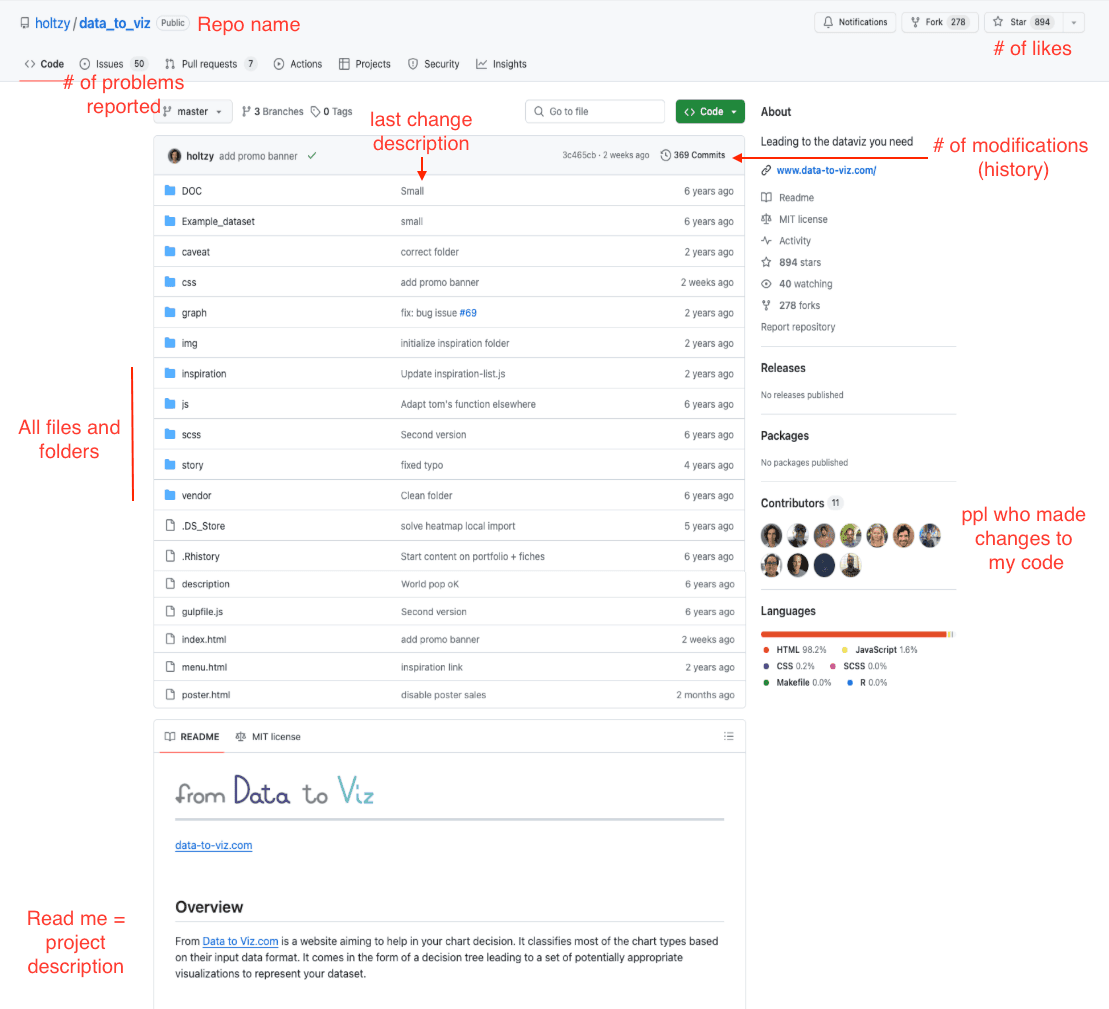 Anatomy of a github repository